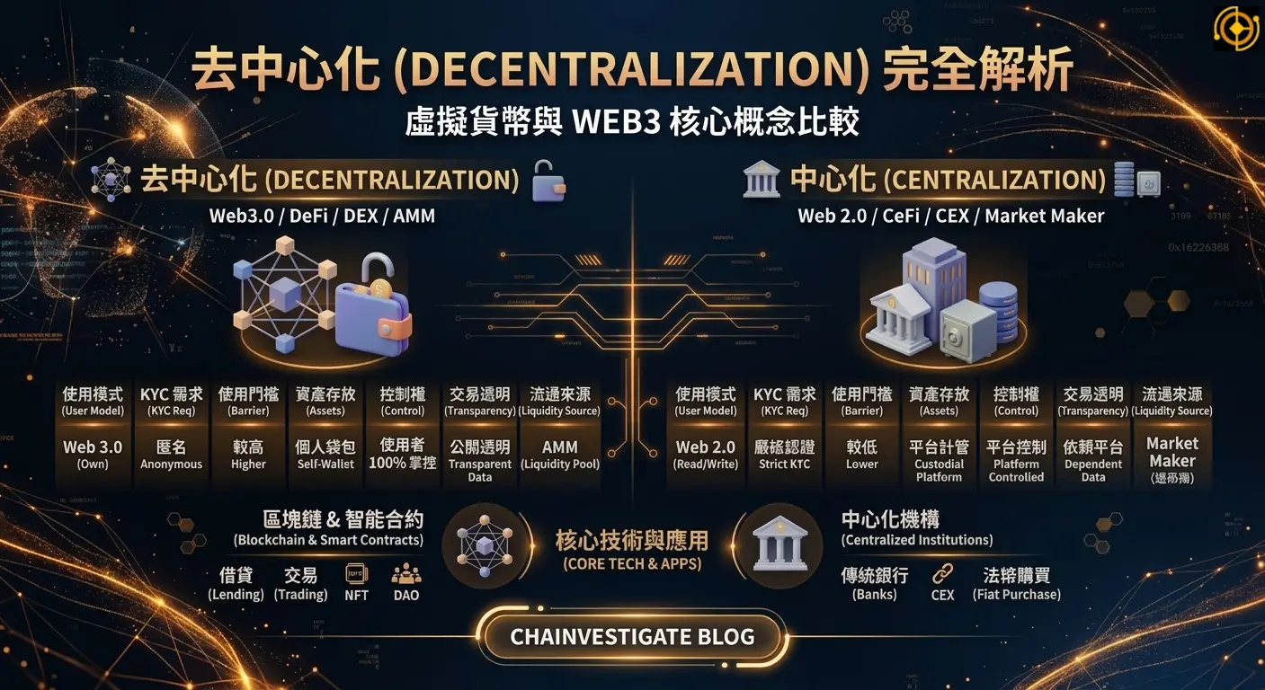 去中心化是什麼？完整解析 DeFi、DEX、AMM 與中心化差異