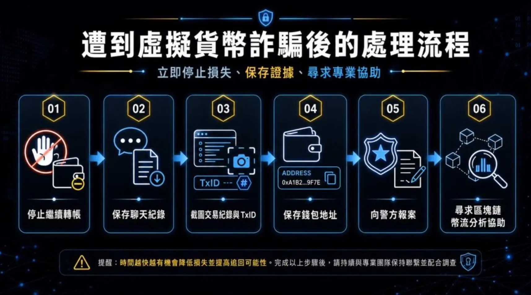遭虛擬貨幣詐騙後之處理流程圖